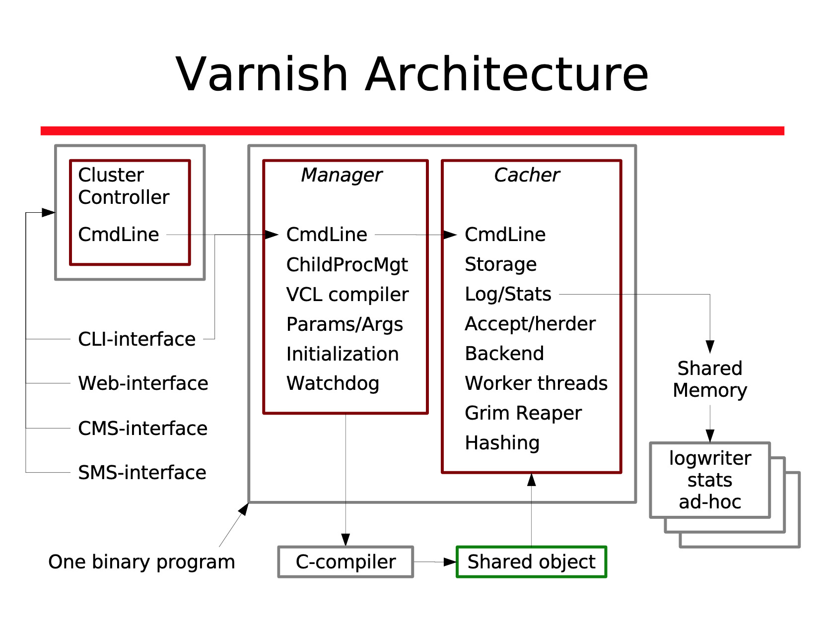 varnish architecture